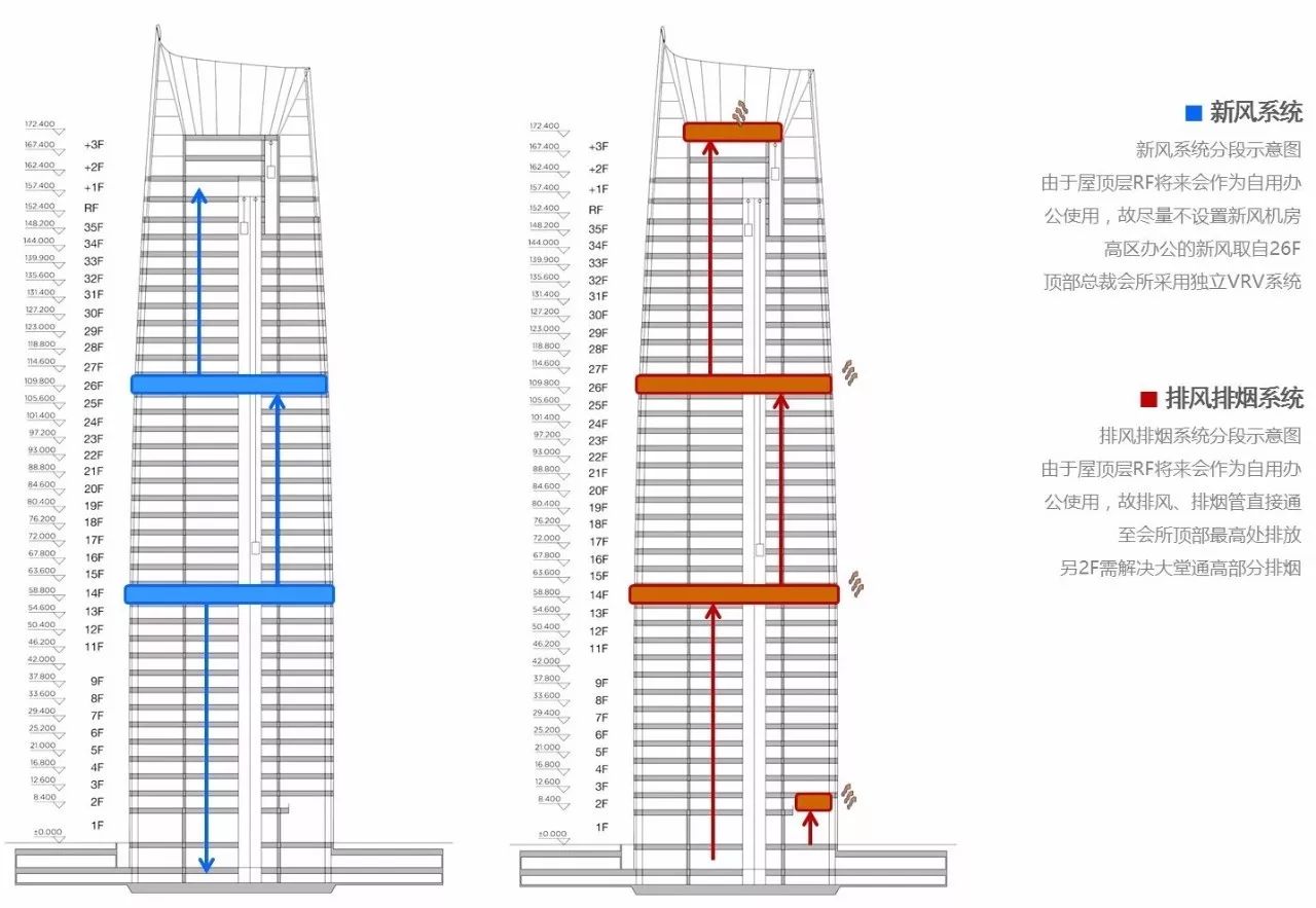新力地产与豪门国际为南昌新力中心打造了4.2m高阔层高、地下双层超大专属车库